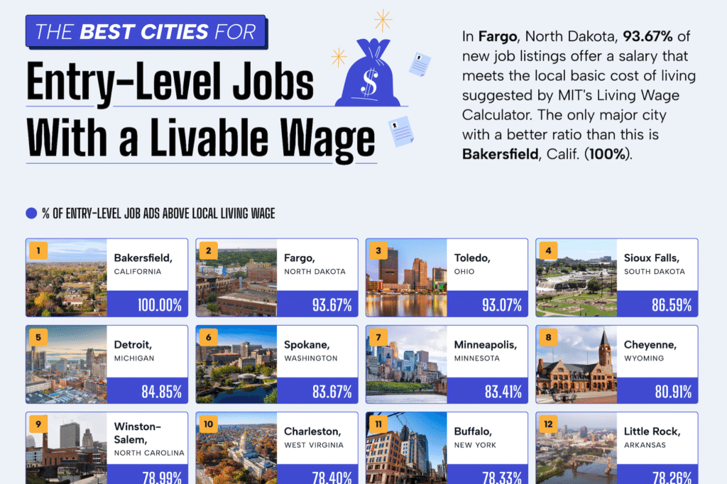 Best U.S. Cities for Jobs That Afford Comfortable Lifestyles